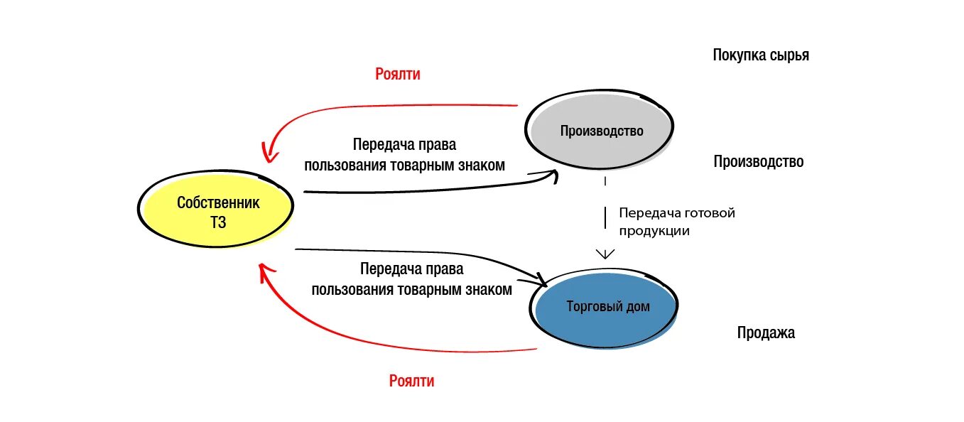 Учет роялти. Схема выплаты роялти. Лицензионные платежи. Роялти что это такое простыми словами. Что такое роялти с реализации.