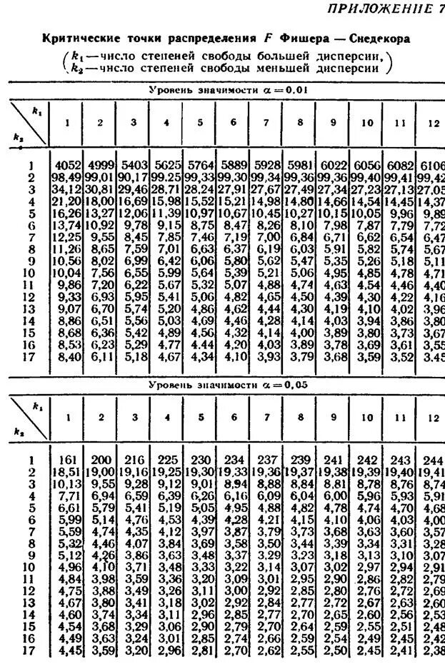 Критерий значимости фишера. Таблица Фишера Снедекора 0.01. Таблица критических точек распределения Фишера. Распределение Фишера таблица 0.05. Критерий Фишера таблица критических значений.