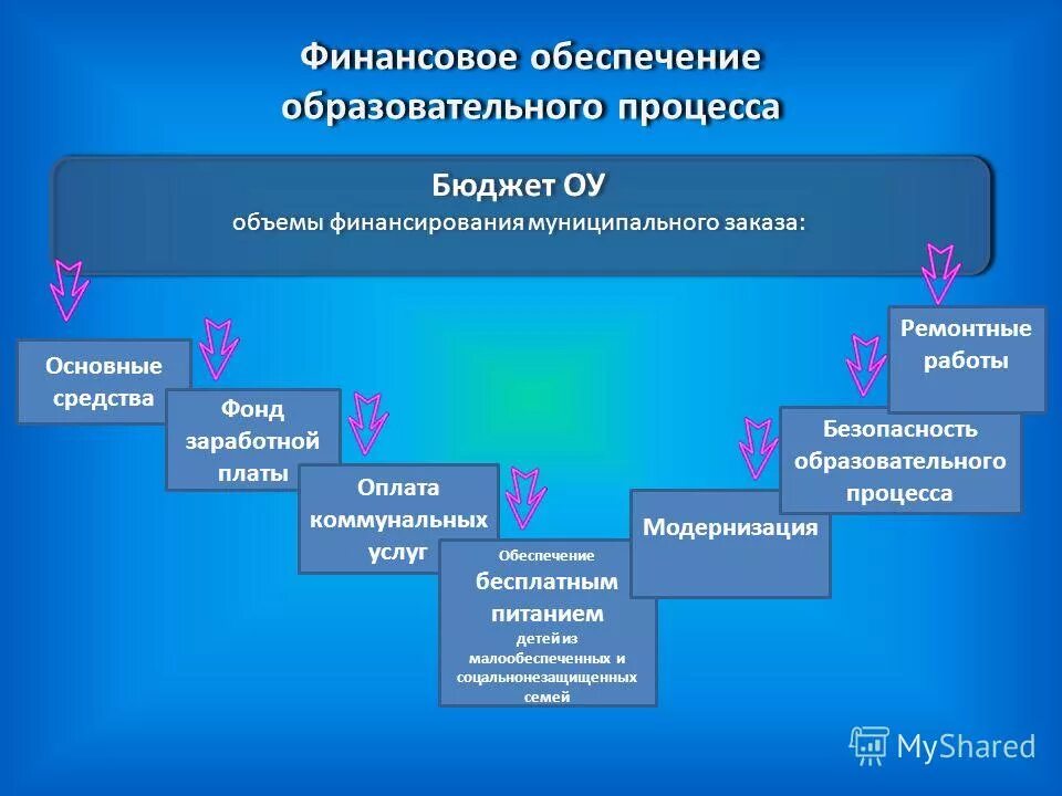 бюджет общеобразовательного учреждения. финансирование системы образования. схема финансирования бюджетных учреждений. основные источники финансирования образования в рф. структура бюджетного учреждения схема.