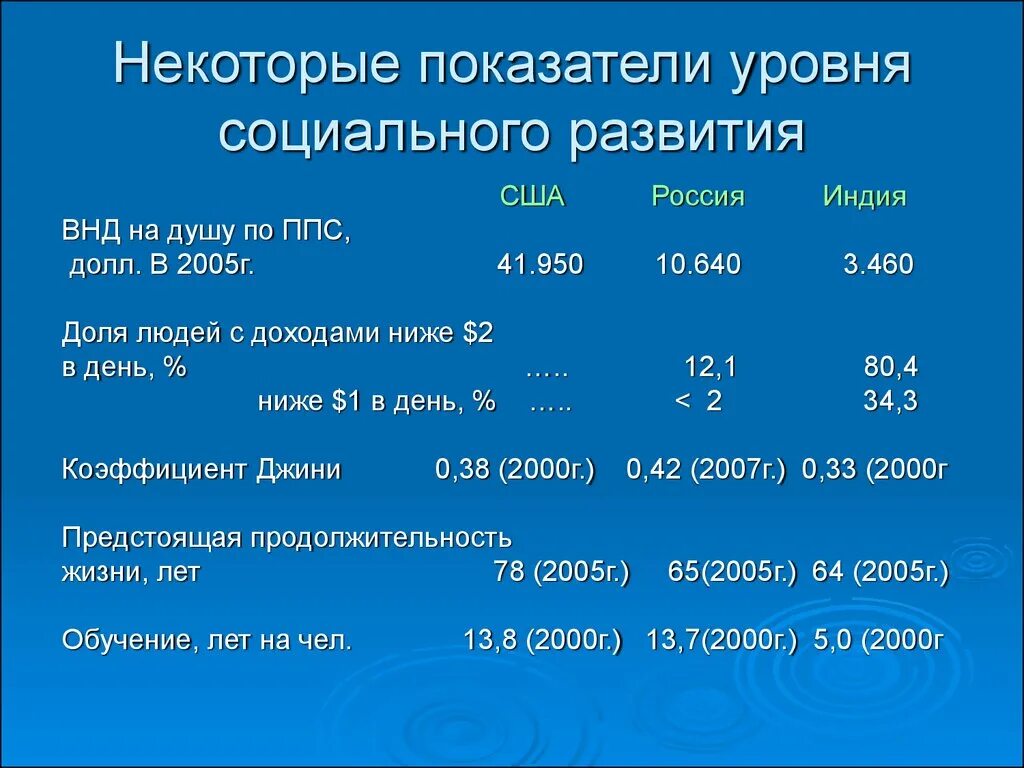 Определить уровень социально экономического развития