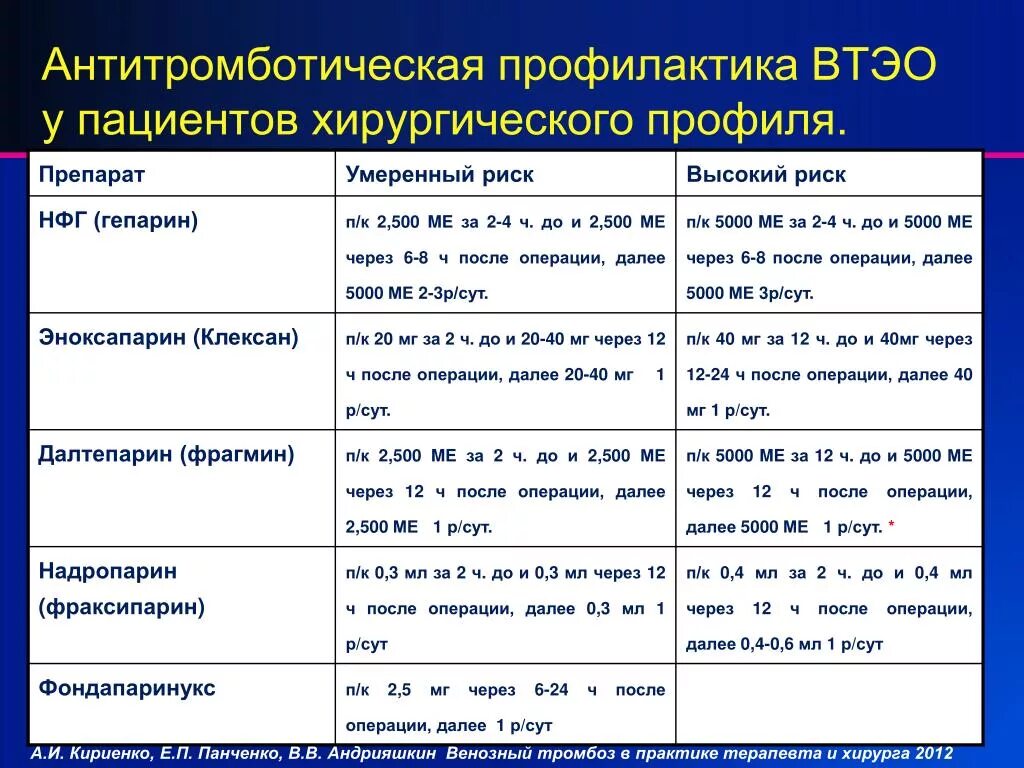 Профилактика тромбоэмболических осложнений у хирургических больных. Профилактика тромбоэмболических осложнений перед операцией. Профилактика венозных тромбоэмболических осложнений. Профилактика ВТЭО У хирургических больных.