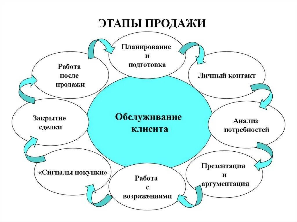 Первый этап переговоров. Этапы ведения переговоров. Стадии ведения переговоров. Схема ведения переговоров. Этапы проведения переговоров.