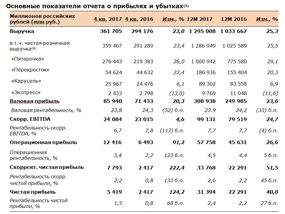 Рентабельность чистая и валовая. Выручка x5 Retail Group динамика выручки. Выручка х5 Ритейл групп. EBITDA это Операционная прибыль. Показатель рентабельности по EBITDA.