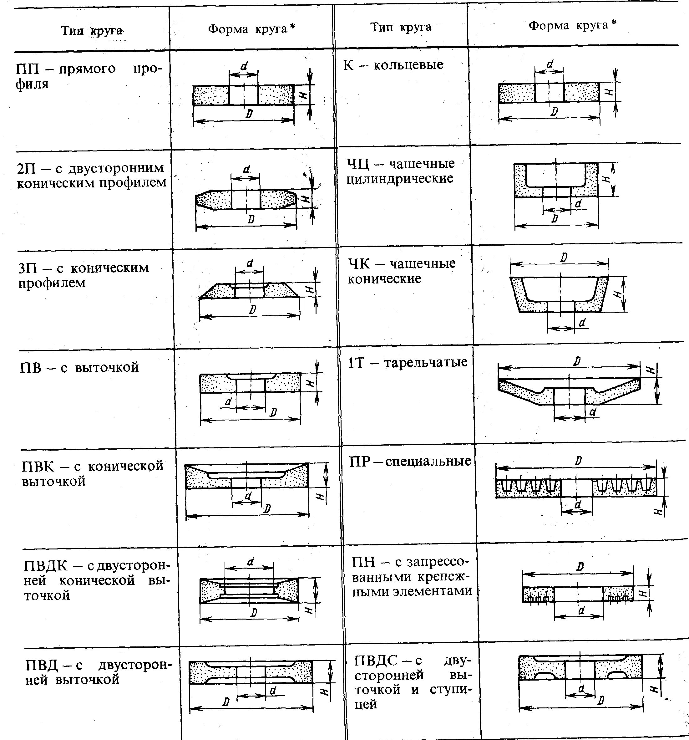 Обозначение шлифовальных кругов. Твердость шлифовальных кругов. Тип круга ПВД. ПВДС какой Тип круга. Круг Тип 41.