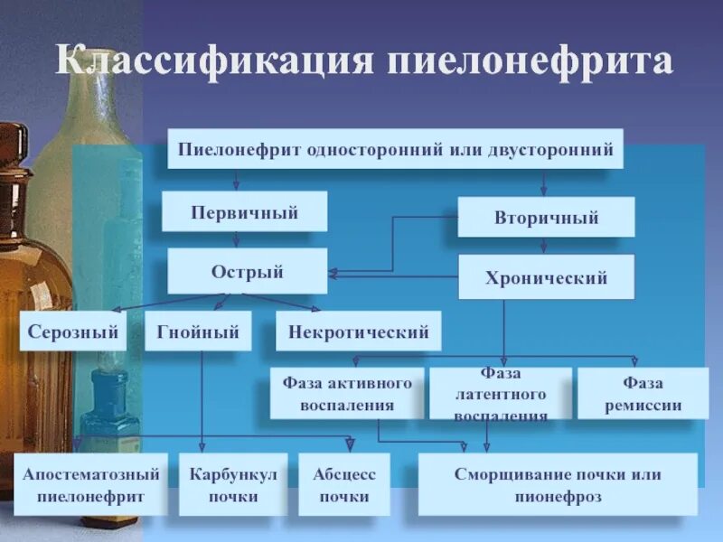 Острый пиелонефрит классификация. Классификацияострошо пиелонефрита. Классификация острого пиелонефрита у детей. Хронический пиелонефрит классификация. Периоды пиелонефрита