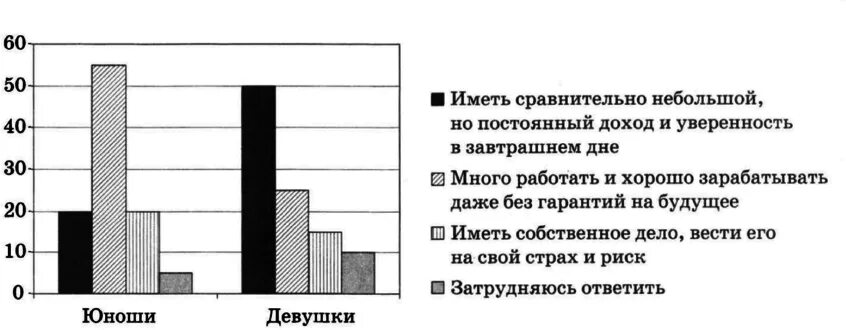 Социологическая служба одного российского города провела. В ходе социологического опроса совершеннолетних юношей и девушек. В ходе опроса социологического опроса совершеннолетними. Результаты опроса представлены в графическом виде. Результаты анкетирования в виде диаграммы.