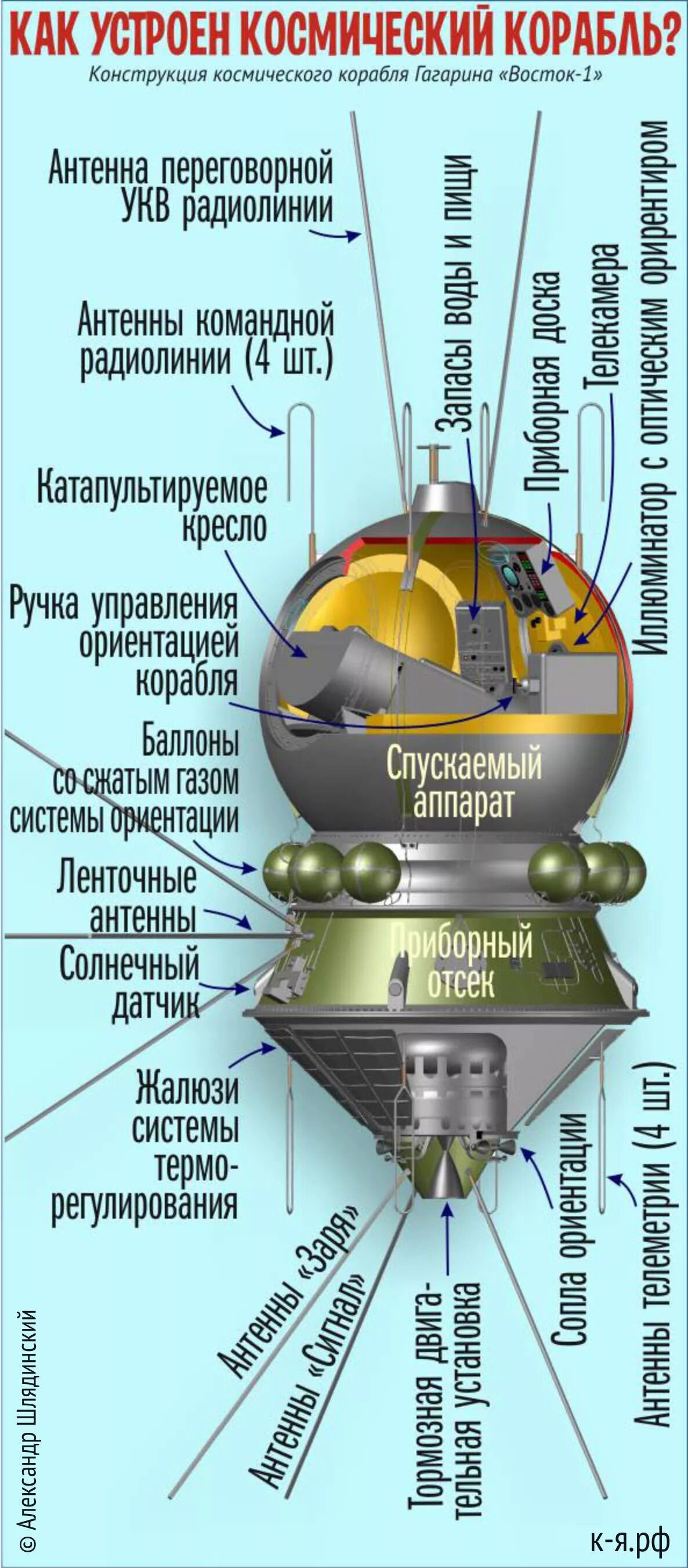 Космический аппарат Гагарина Восток-1. Строение космического корабля Восток 1. Восток 1 схема корабля. Восток 2 устройство.