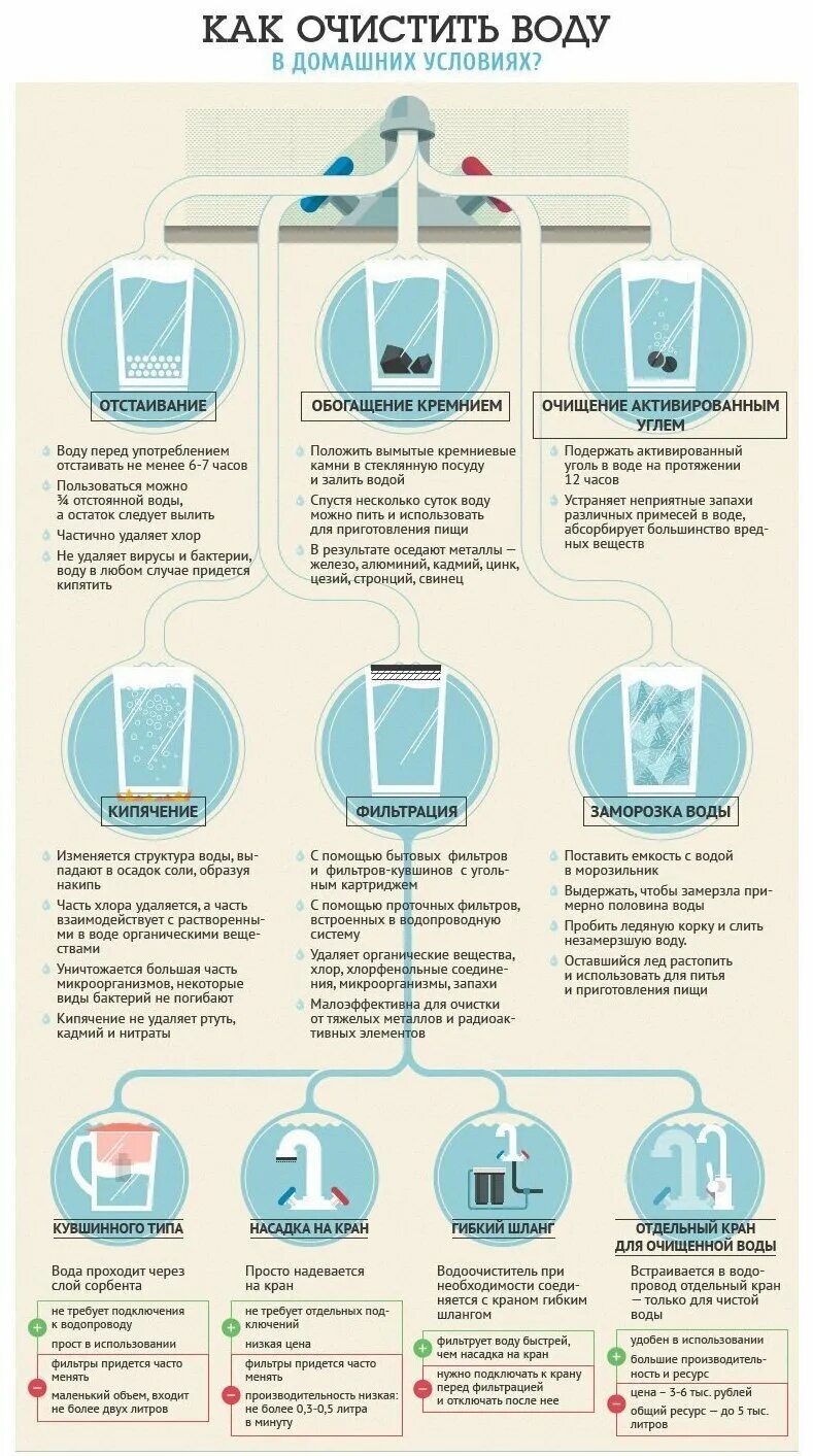 Удобной в использовании простой. Памятка по очищению воды. Как очистить воду в домашних условиях. Инфографика очистки воды. Очищение воды в домашних условиях.