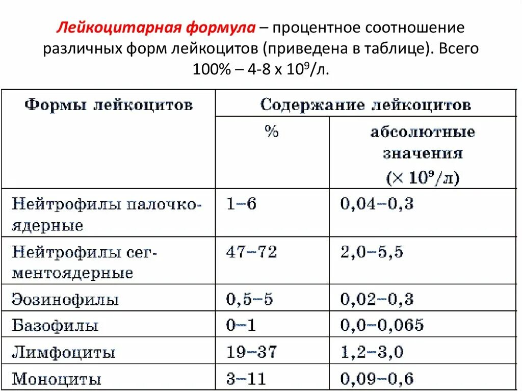 Понижены лейкоциты у мужчины причины. Лейкоцитарная формула таблица абсолютное и относительное. Лейкоцитарная формула нейтрофилы норма. Лейкоцитарная формула крови абсолютные показатели. Лейкоцитарная формула лейкоцитов % нормы таблица.