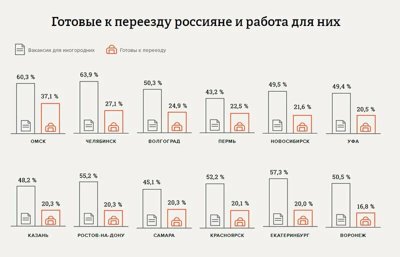 Города в которые переезжают россияне. Лучший город для переезда в России. Статистика Омска. Зарплаты в Омске статистика.