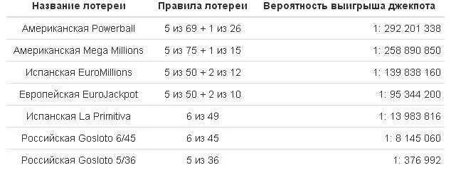 Какова вероятность выиграть в лотерейных билетах. Таблица вероятности выигрыша в лотерею. Вероятность выиграть в лотерею. Вероятность выиграть в лотерею в процентах. Вероятность Победы в Столото.