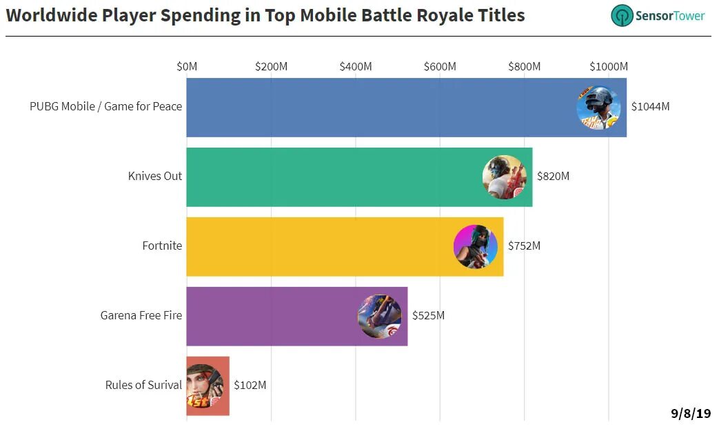 Сколько человек играет в ПАБГ. Сколько заработал ПАБГ мобайл. Сколько людей играет ПАБГ мобайл 2022. Доход PUBG mobile за год.