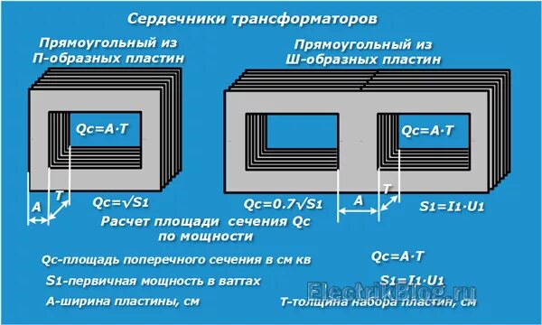 Сечение сердечника. Сечение сердечника