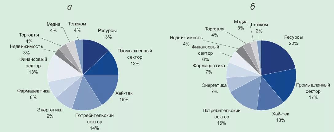 Составляющие мирового рынка. Мировой рынок по отраслям. Анализ рынка капитала. Мировой рынок IPO. Российский рынок IPO.