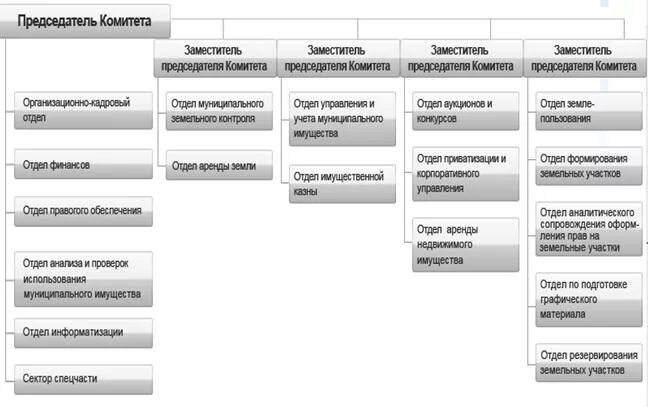 Организационная структура комитета по управлению имуществом. Структура управления муниципальным имуществом. Структура комитета по управлению муниципальным имуществом. Управление имущественных и земельных отношений. Отдел имущества и земельных отношений
