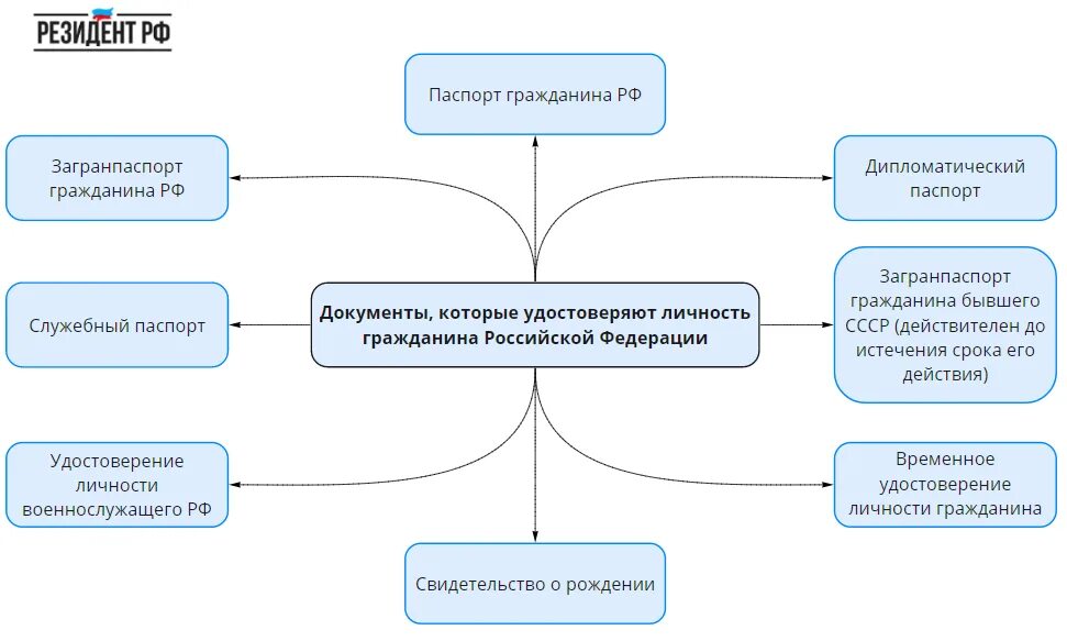 Документ удостоверяющий личность на территории. Документы удостоверяющие личность в рф перечень. документы удостоверяющие личность гражданина рф список. документы подтверждающие личность гражданина рф список. список документов удостоверяющих личность.