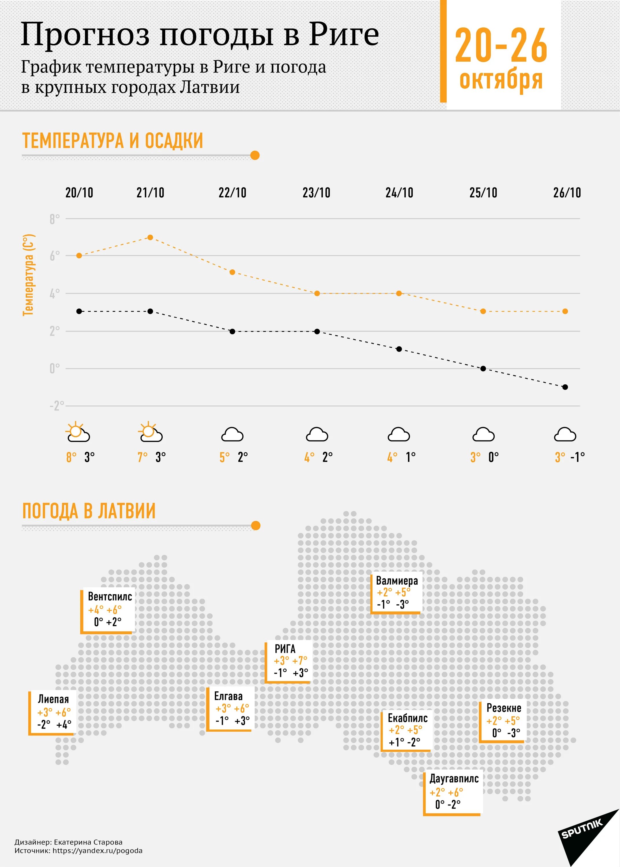 Сколько времени в латвии. Климат Латвии. Латвия прогноз погоды. Латвия температура. Прогноз погоды Рига.