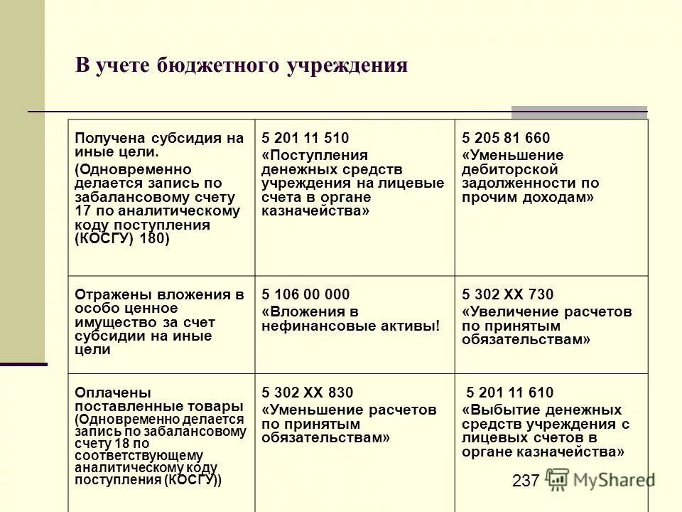 Функция учредителя бюджетного учреждения