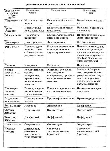 Тип круглые черви 7 класс биология таблица. Сравнительная характеристика плоских круглых и кольчатых червей. тип плоские черви круглые черви кольчатые черви таблица. сравнительная таблица тип плоские черви. сравнительная таблица классов плоских червей.