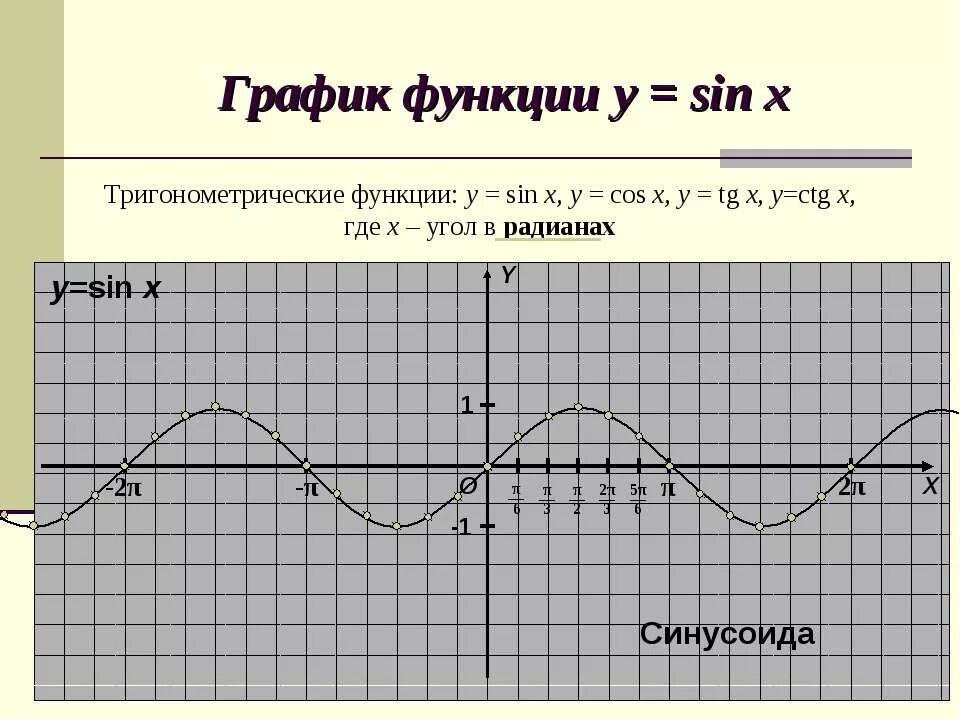 График тригонометрических функций y cos x. График функции косинус х. График функции y = sin x (синусоида). График тригонометрической функции косинус х.