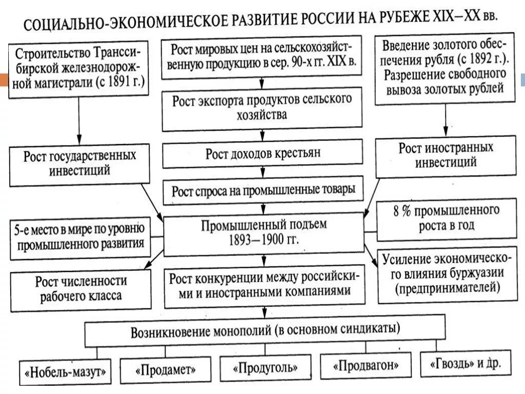 Экономические особенности россии в начале 20 века. Таблица социально экономическое развитие страны на рубеже 19-20 века. Социальное экономическое развитие на России на рубеже 19-20 века. Социально-экономическое развитие страны на рубеже 19-20 ВВ схема. Социально-экономическое развитие страны на рубеже 19-20 ВВ конспект.