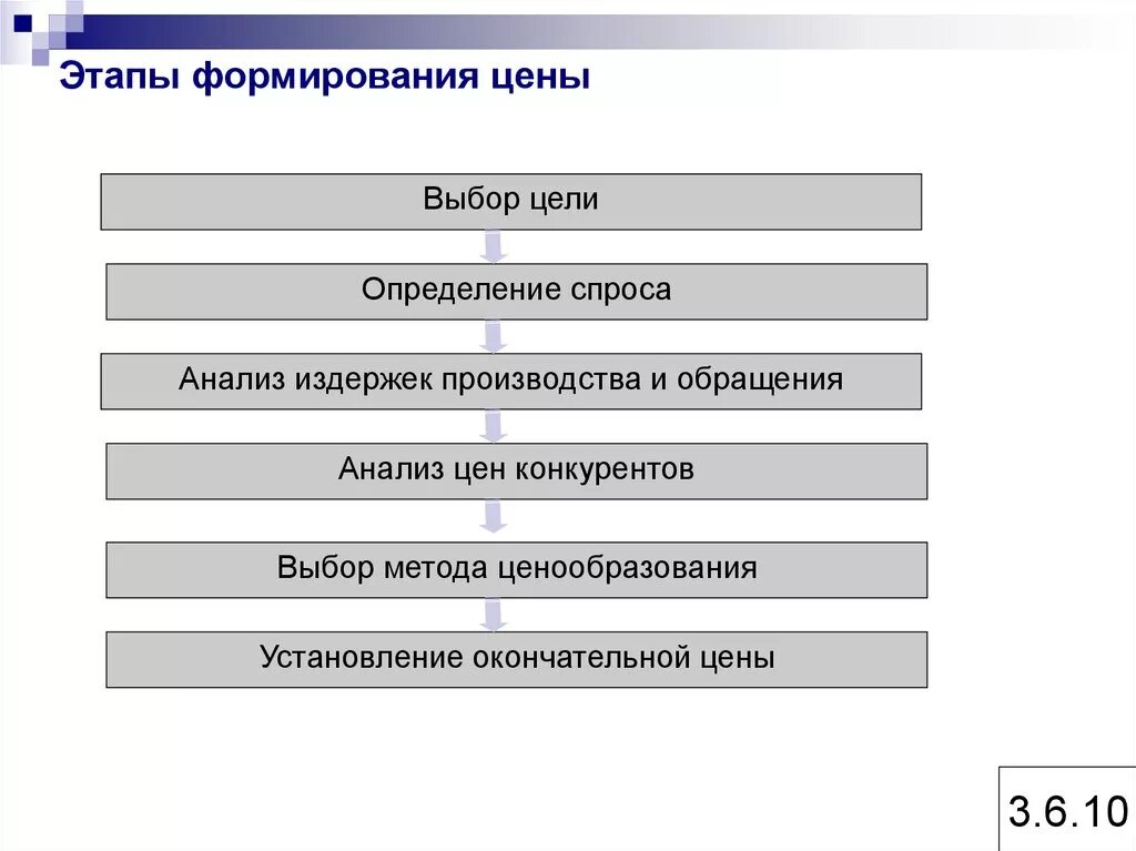 Стадии развития объекта. Этапы формирования цены. Стадия формирования стоимости. Стадии развития стоимости. Этапы формирования спроса на продукцию.