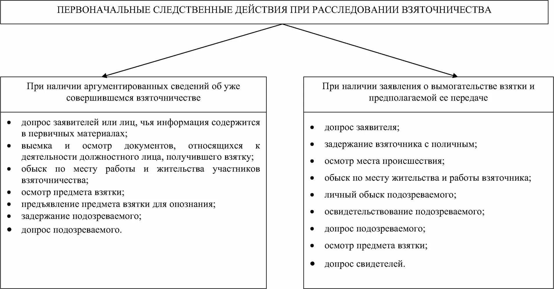 Следственные действия в дознании