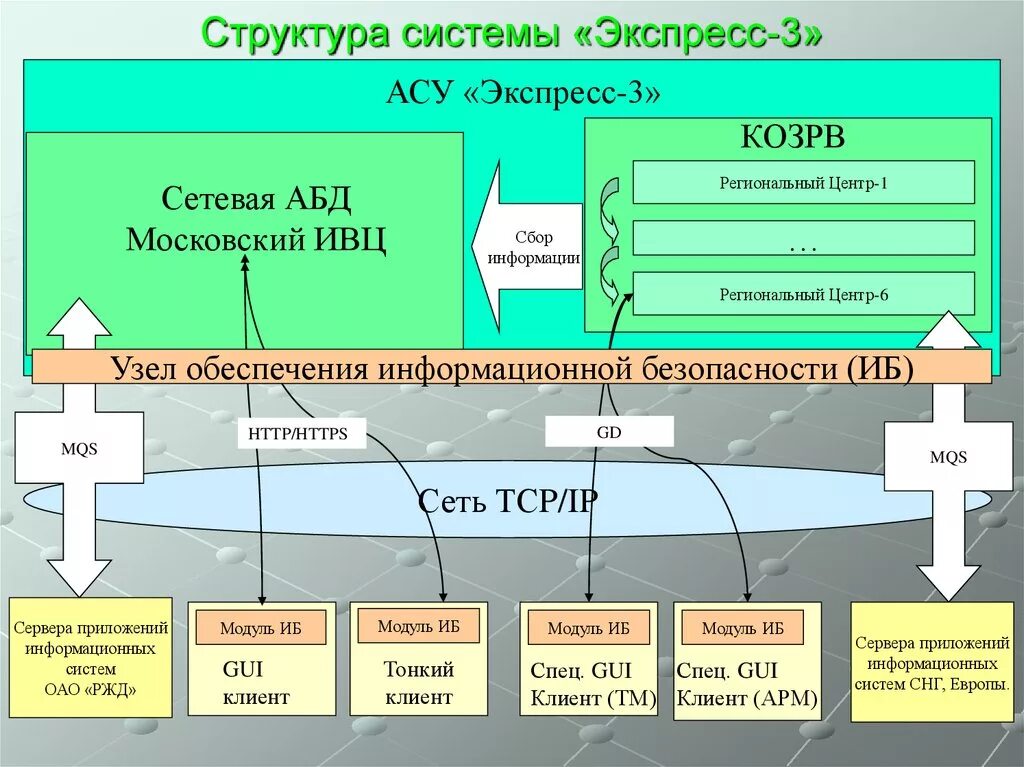 Арм транспорт. Структура системы экспресс-3. Структура системы АСУ экспресс 3. Автоматизированная система управления «экспресс 3». Структурная схема управления пассажирскими перевозками.