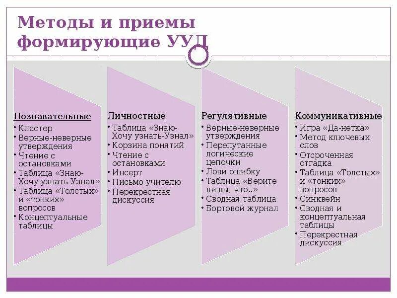 Методы и приемы которые способствовали формированию УУД. Методы и приемы формирования УУД. Способы и приемы для формирования универсальных учебных действий. Методы формы и приёмы формируемые УУД. Универсальные учебные действия методики