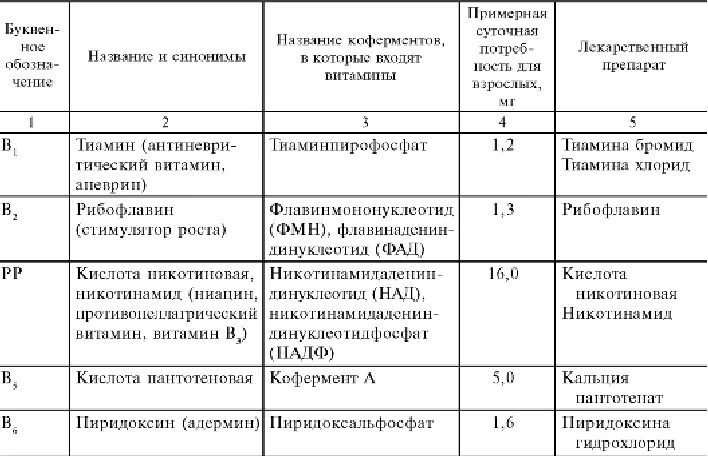 Основные водорастворимые витамины. Таблица водорастворимые витамины коферменты. Водорастворимые витамины таблица биохимия. Таблица витамины жирорастворимые витамины. Классификация водорастворимых витаминов фармакология.