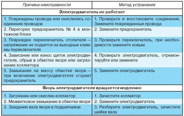 На какую возможную неисправность указывает утечка сжатого. Таблица неисправностей асинхронного двигателя. Основные неисправности асинхронных электродвигателей. Основные способы устранения неисправностей. Основные поломки электродвигателей и их устранения.