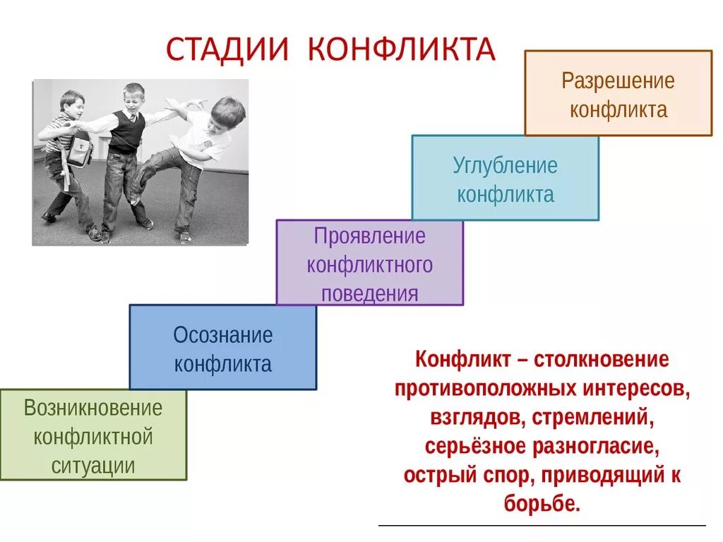 Стадии межличностного конфликта Обществознание 6 класс. Стадии конфликта Обществознание 6 класс. Стадии конфликта 6 стадий. Степени конфликта Обществознание 6 класс. Конфликты в межличностных отношениях презентация 6 класс