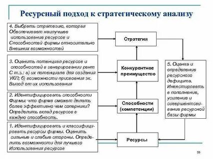 Ресурсный подход