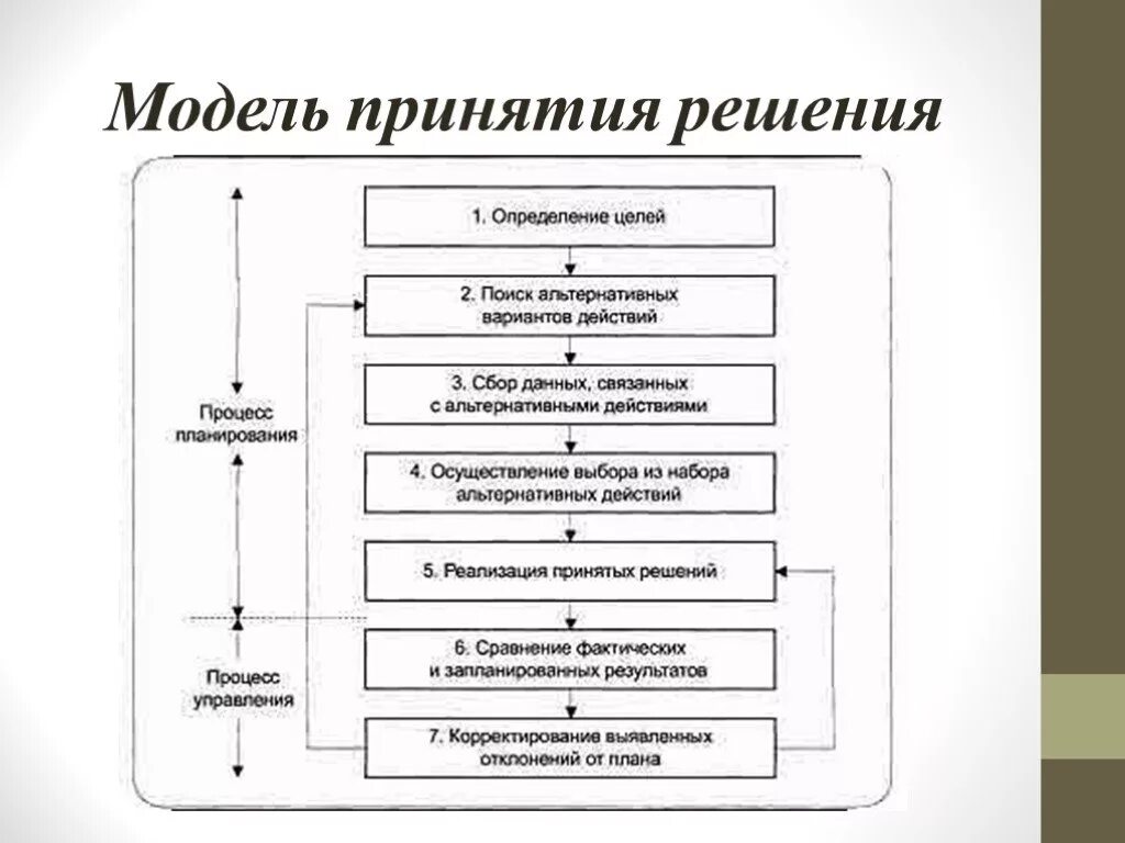 Моделирование системы принятия решений