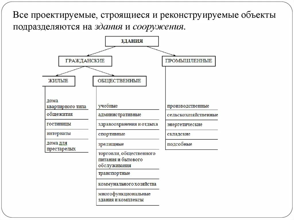 К какой группе относятся здания и сооружения. Классификация жилых зданий по функциональному назначению. Какие бывают типы зданий по назначению. Классификация зданий и сооружений таблица. На какие группы подразделяется помещение по их роли.