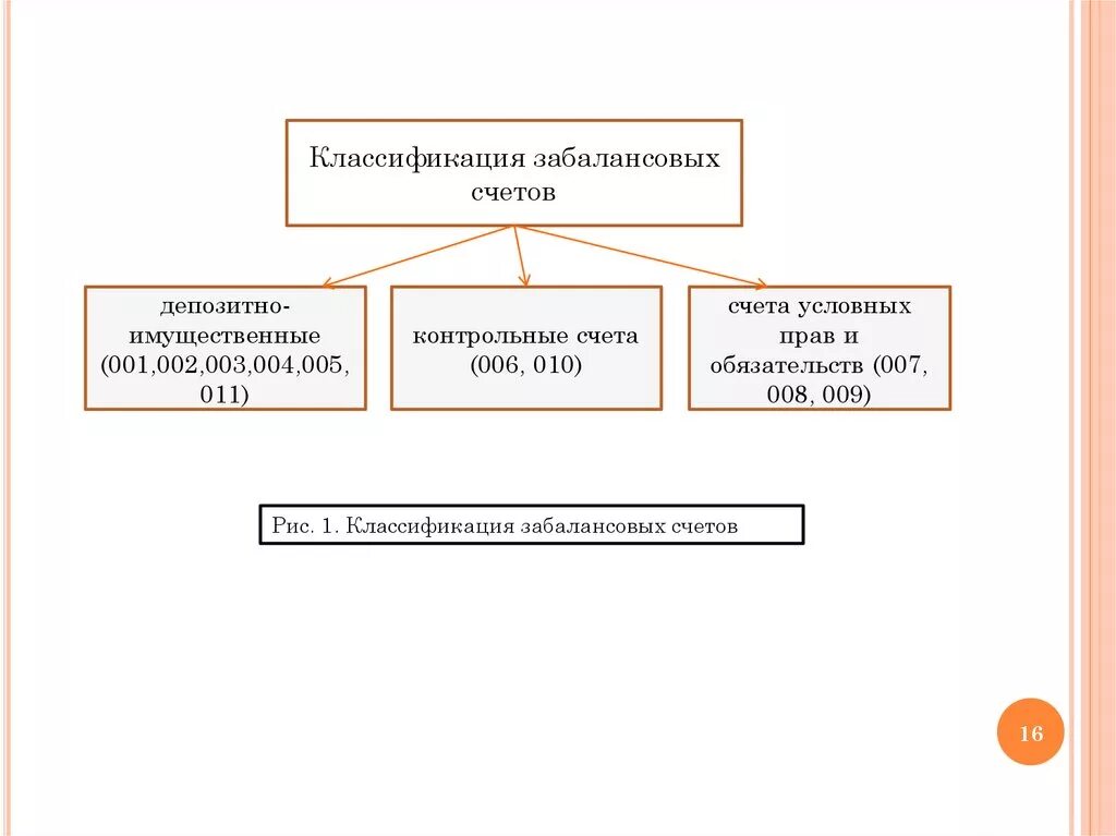 Забалансовые счета бухгалтерского учета. Классификация забалансовых счетов. Примеры внебалансовых счетов. Учет на забалансовых счетах. 17 18 забалансовые счета