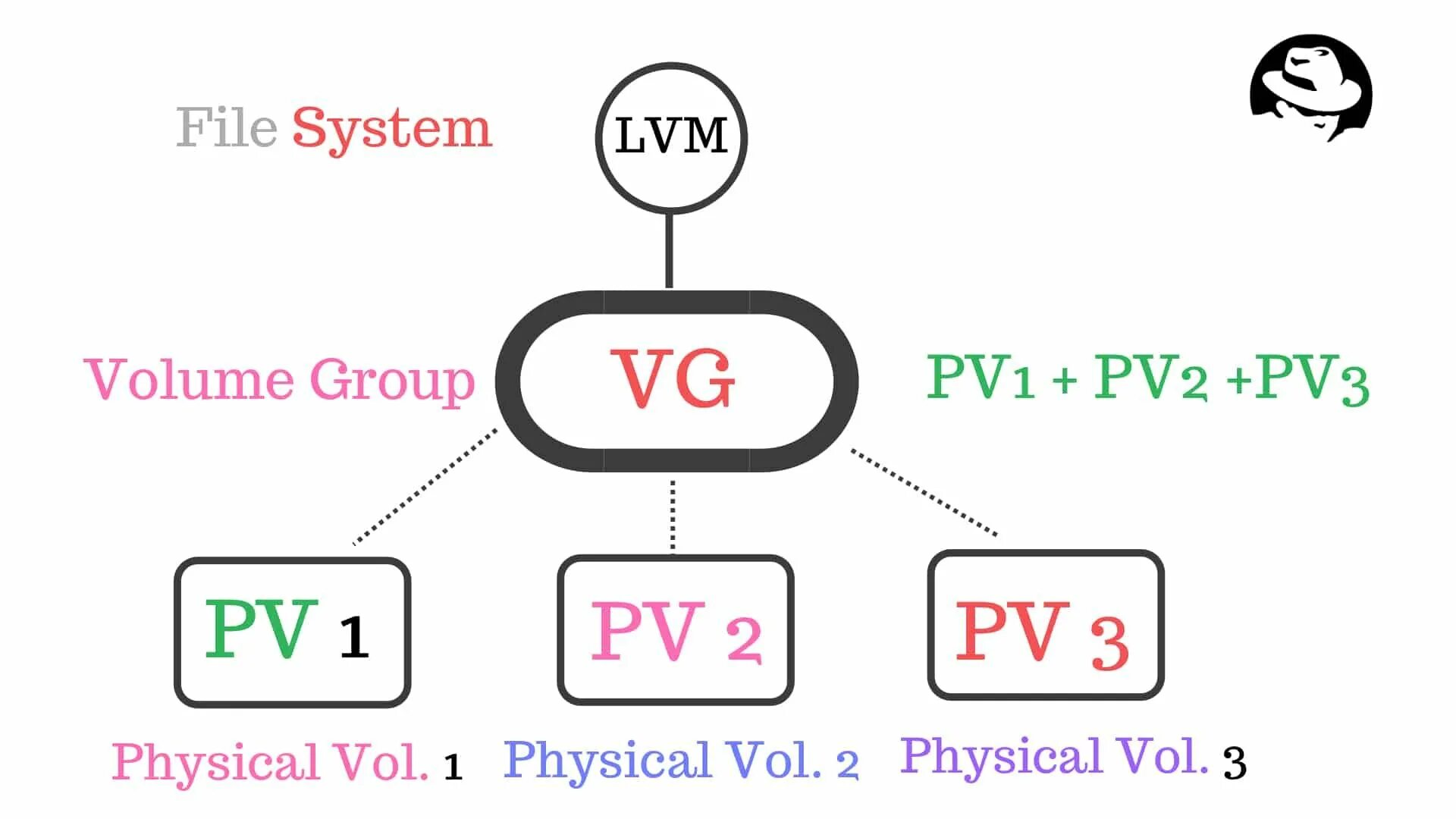 Lvm volume. Lvm linux что это. linux file system. уровни lvm linux. обозначение терабайта lvm linux.