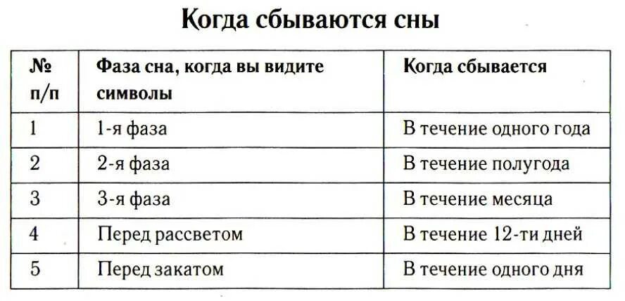 Когда снятся вещие сны 2024. Сбывшийся сон. Вещие сны сбываются. Дни сны сбываются. Дни недели сны сбываются.