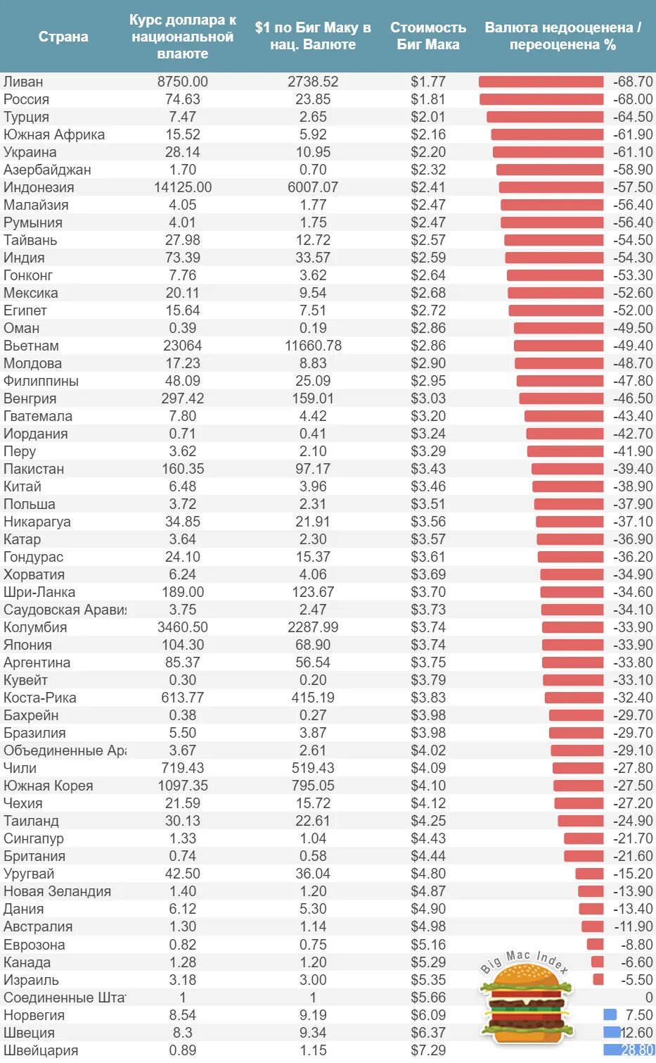 Стоимость национальных валют. Индекс Биг мака в России по годам таблица. Индекс Биг мака 2021 в России. Индекс Биг мака 2021 таблица. Индекс Биг мака 2020 таблица.