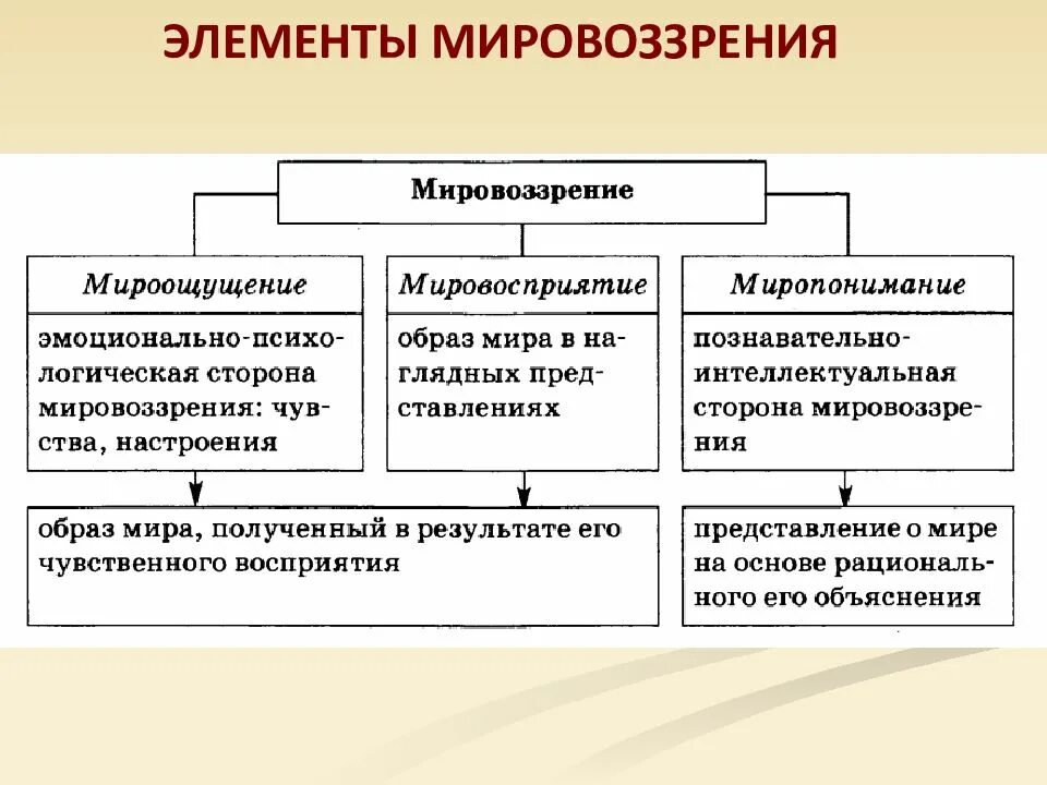 Какой компонент не включается в систему мировоззрения. Три компонента мировоззрения. мировоззрение и его типы схема. структура мировоззрения схема. элементы составляющие мировоззрение.