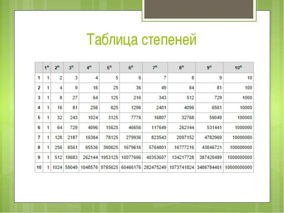 Сколько будет 64 8. Таблица степеней n-Ой степени. Таблица корня n-Ой степени. Таблица степеней по алгебре 1-20. Таблица отрицательных степеней от 1 до 100.