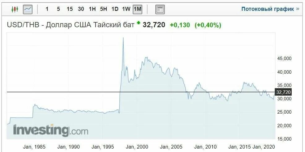 Тайланд курс к рублю. Тайский бат к доллару. Курс бата к доллару. Деньги Тайланда курс к рублю. Курс тайского бата к доллару график.