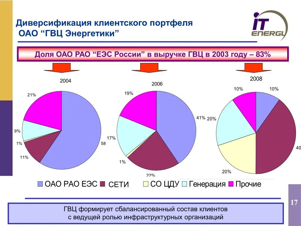 Диверсификация портфеля 2024. Диверсифицированный портфель. Диверсификация инвестиционного портфеля. Диверсификация клиентов это. Диверсифицированный портфель по отраслям.