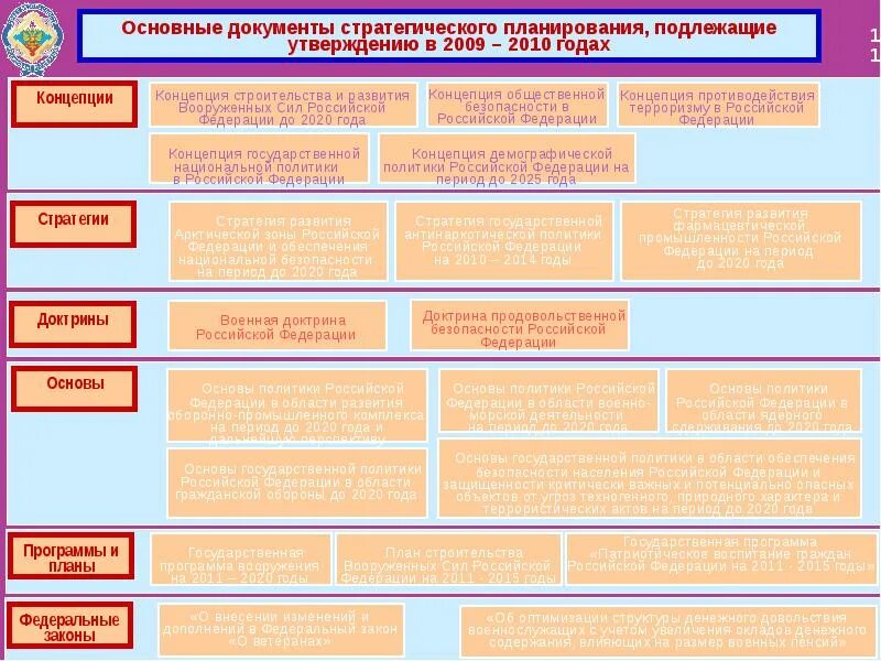 Стратегия россии 2021. Стратегия национальной безопасности Российской Федерации схема. Концепции развития вс РФ. Стратегический план национальной безопасности России. Концепция строительства и развития Вооруженных сил.