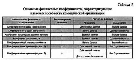 Нормативы финансовых коэффициентов