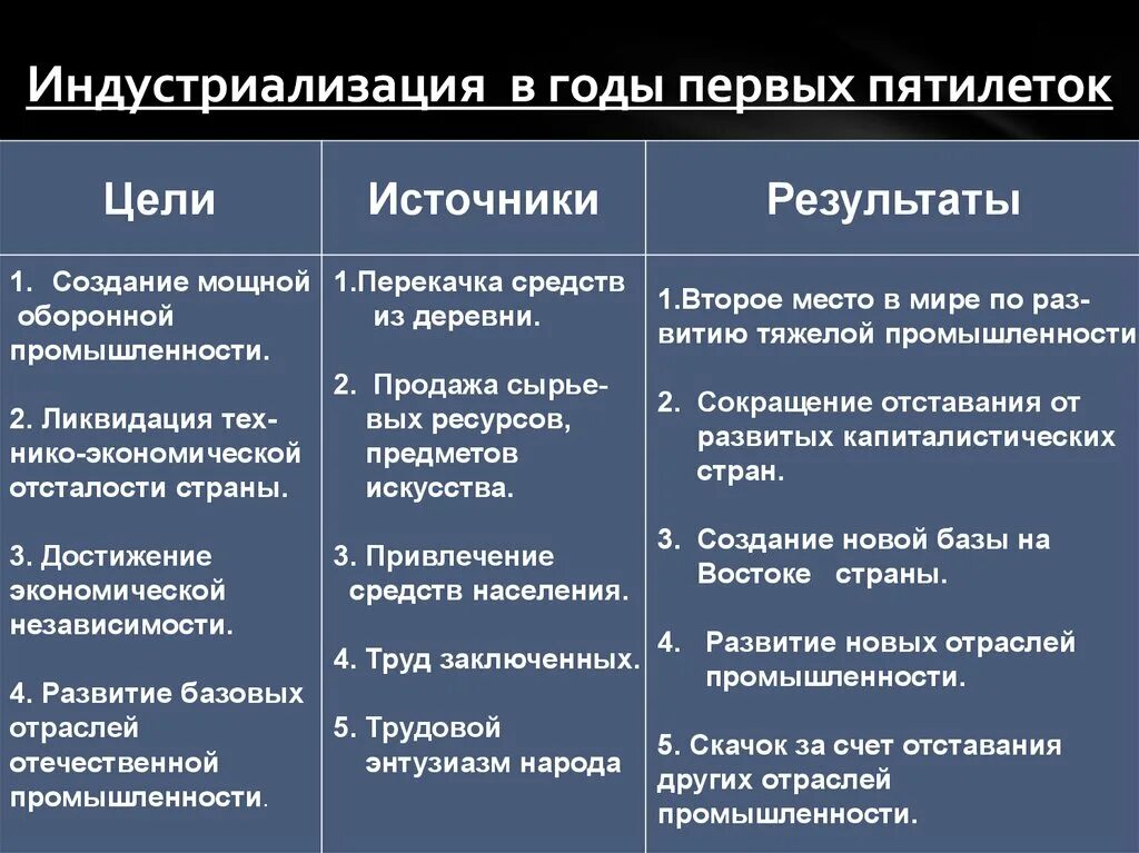 Три особенности индустриализации. Индустриализация СССР задачи первой Пятилетки. Индустриализация в годы первых Пятилеток цели источники Результаты. Заполните таблицу индустриализация в годы первых Пятилеток. Цели и задачи индустриализации в СССР.