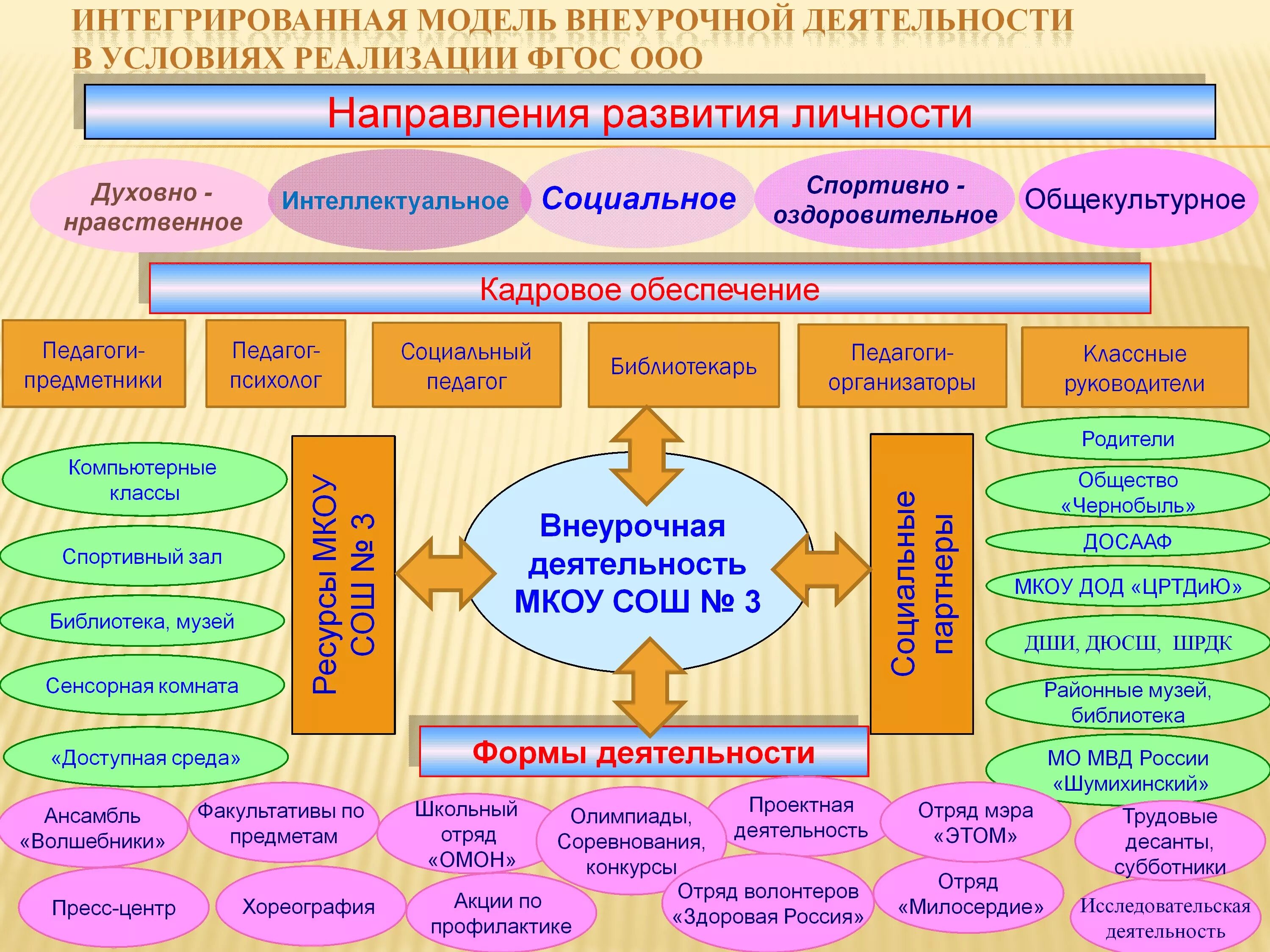 Направления внеурочной деятельности по ФГОС В начальной школе схема. Интегрированная модель внеурочной деятельности в школе. Типы программ дополнительного образования по ФГОС. Модель организации внеурочной деятельности в начальной школе схема.