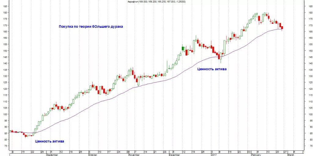Больший дурак. Теория большего дурака. теория большего дурака на фондовом рынке. график дурака. эффект большого дурака.