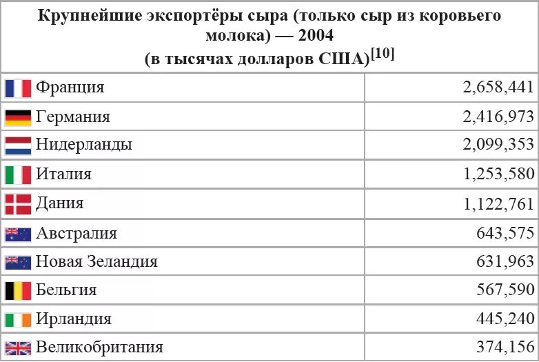 Крупнейшим экспортером в мире является страна. Экспортеры цветов. Страны лидирующие по экспорту сыра. Страны Лидеры по производству сыра. Крупнейшая Страна экспортер сыра.