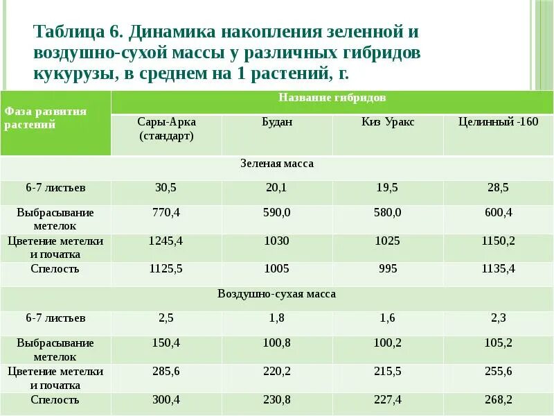 Структура урожайности. Средняя урожайность кукурузы на силос. Кукуруза на силос урожайность. Структура урожая кукурузы. Средняя масса одного растения.